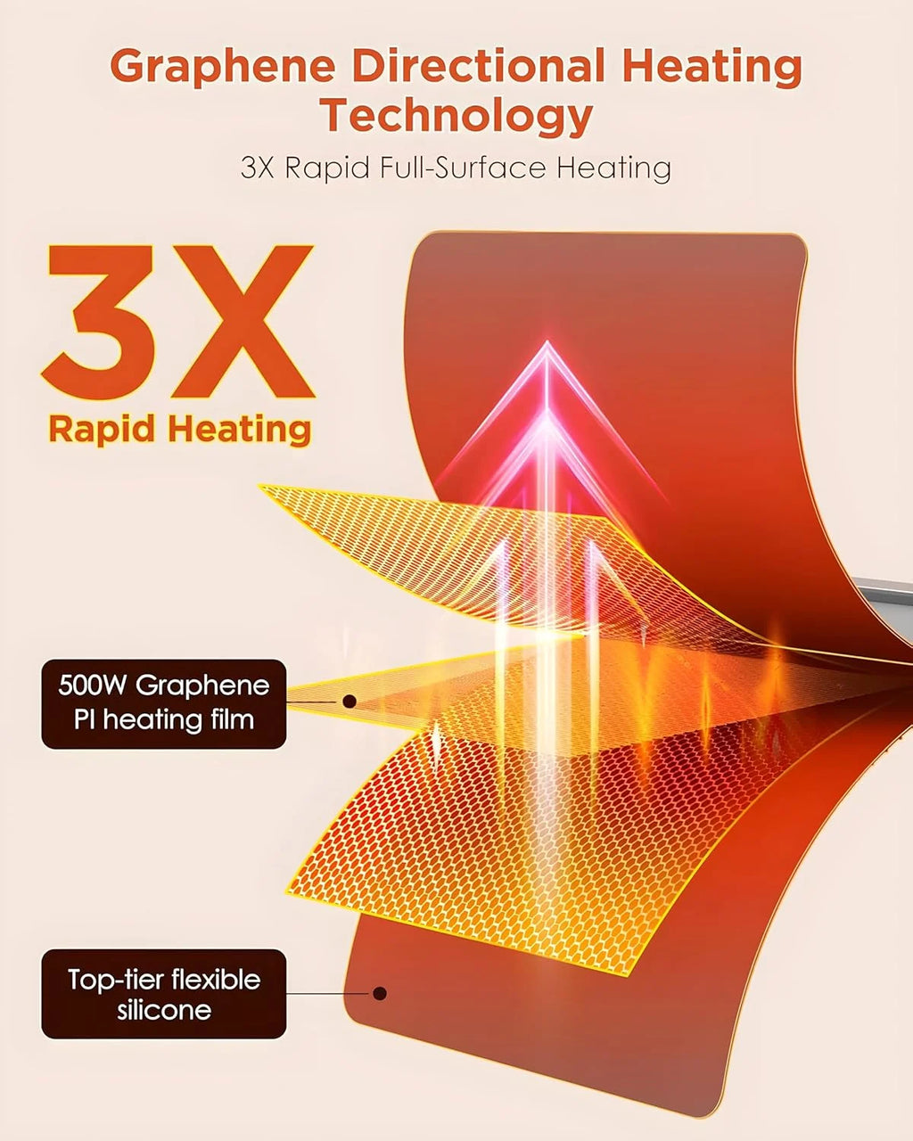 Promotional graphic for graphene directional heating technology, showing layered flexible silicone and PI heating film with glowing heat visualization and text including '3X Rapid Heating' and '500W Graphene PI heating film. Food Warming Mat